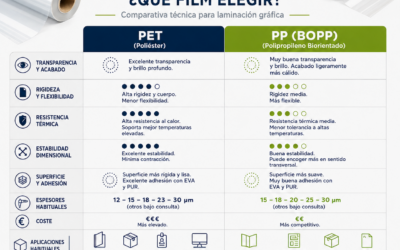 PET ou PP (BOPP) : quel film choisir pour le laminage ?